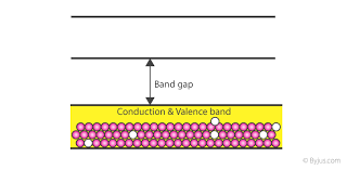 It corresponds to the valence electrons of the constituent atoms. Conduction Band Definition Valence Band Vs Conduction Band