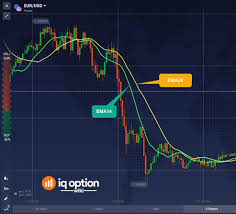 Guide To Trading Using The Ema Indicator On Iq Option Iq