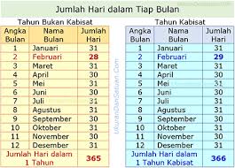 Dibalik penamaan bulan dalam penanggalan. 1 Tahun Berapa Bulan Berapa Minggu Berapa Hari Ukuran Dan Satuan