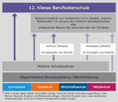 Register new users in the bos system; Mit Berufsausbildung Berufliche Oberschule Bayern Fos Bos Fachoberschule Berufsoberschule