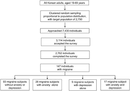 Flow Chart Depicting The Participation Of The Korean