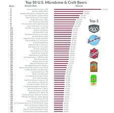 This project consisted of creating a craft beer brand and identity, that tapped into the modern, contemporary beer culture of today, particuarly in melbourne. Here S The Top 50 Most Popular Craft Beers Sold At Self Serve Beverage Dispensers