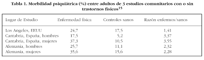 Algunas complicaciones y comorbilidades (cc) tienen un impacto mayor sobre los recursos hospitalarios que otras. Comorbilidad De Enfermedades Medicas Cronicas Y Trastornos Psiquiatricos En Una Poblacion De Consultantes En El Nivel Primario De Atencion