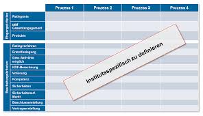 Deve lopment and impleme ntation of sourcing strategies, opti mization of processes and organizational structures, develo pment. Ganzheitliche Optimierung Des Kreditgeschafts Von Sparkassen Bankinghub
