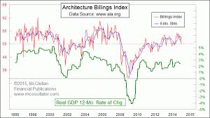 Tom Mcclellan Architecture Billings Index Flashes Warning