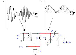 To study sampling and reconstruction of pulse amplitude modulation system. Mixers In Communications