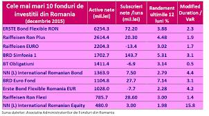Valoarea unității de fond este calculată zilnic în cazul fundurilor deschise de investiții astfel încât investitorul este în permanență la curent cu valorea investiției plasate în acel fond. Bancherul Publicatie Online Stiri Bancare