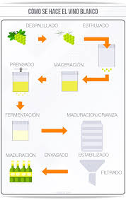 Agrupamientos para la elaboración del pcc 18. Como Es El Proceso De Elaboracion Del Vino Blanco