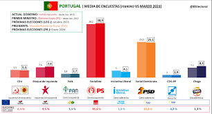 Continúa con toda la información post elecciones, resultados onpe en vivo y más en nuestra nota de hoy: Portugal El Electoral