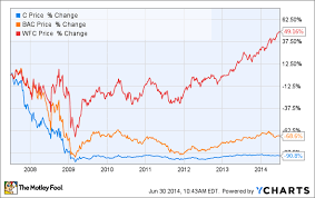 Bank of america pays an annual dividend of $0.72 per share, with a dividend yield of 1.80%. Understanding The True Value Of Bank Of America Corp And Citigroup The Motley Fool