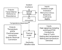 Flow Chart Representation Of The Optical Thermal Model