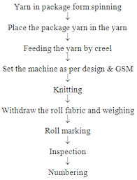 Study On Different Types Of Knitting Faults Causes And