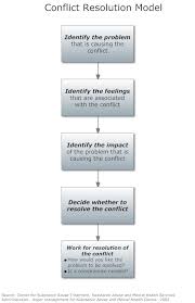 Pin By Creativelee On Communication Conflict Resolution Anger Anger Management