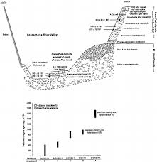 They had always hunted and trapped for a living, and they also were involved in fur trade. Generalized Geologic Cross Section Of The Chakachatna River Valley Download Scientific Diagram