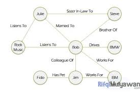 Pada artikel ini, kita akan mengetahui beberapa contoh dari paragraf ilustrasi. Pengertian Social Graph Grafik Sosial Dan Gunanya Di Media Sosial