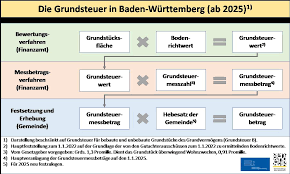 Das verstoße gegen das gleichheitsprinzip, urteilte das bundesverfassungsgericht am 10. Stadt Sussen Information Zur Grundsteuer