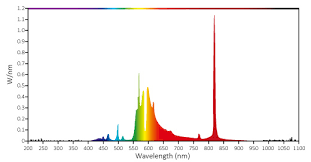 Compared to the purple tint of other grow lights, ours has a light quality that's pleasing to the human eye. Mechatronix Advanced Thermal Management For Led Grow Lights