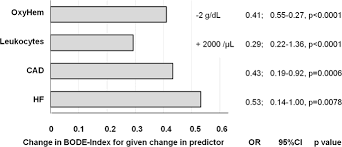 Image result for BODE Index