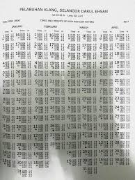 Bagian bumi yang dekat dengan bulan akan mengalami gravitasi bulan. Jom Mancing Bersama Di Port Klang Jadual Air Pasang Surut Dan Waktu Sesuai Memancing January 2017