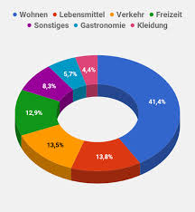 Neben den monatlichen fixkosten zum vorteil von jene wohnung aus den latschen. Wie Viel Geld Braucht Man Im Monat Zum Leben 2021 In De