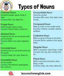 Stephen said, june 19, 2021 @ 10:52 am. 8 Types Of Nouns With Examples Kinds Of Nouns With Examples And Definition Lessons For English