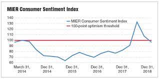 However, the business conditions index compiled from a survey of manufacturers declined on concerns about the. Business Consumer Sentiments Dip Below Optimism Threshold The Edge Markets