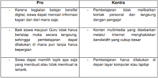 Berikut ini admin akan memberikan contoh kepada sobat ibi mengenai bentuk pro dan kontra dalam bahasa inggris mengenai seragam sekolah. Pro Dan Kontra Terhadap Penerapan E Learning Guraruguraru