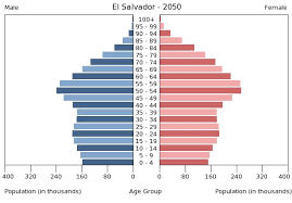 Population Israel Croatia El Salvador Burkina Faso