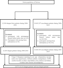 Check spelling or type a new query. Increased Risk Of Autoimmune Diseases In Dengue Patients A Population Based Cohort Study Journal Of Infection