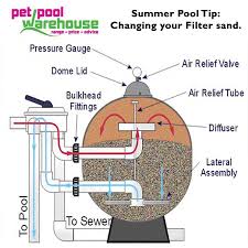 Pet Pool Warehouse Knysna Summer Pool Tip Filter Sand How Old Is Your Filter Sand Filter Sand S Pool Filter Sand Swimming Pool Construction Pool Construction