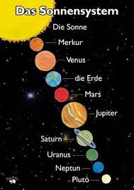 Unser sonnensystem besteht aus folgenden komponenten: Unser Sonnensystem Hier Findet Ihr Alle Planeten Eingezeichnet German Language Learning Learn German Solar System