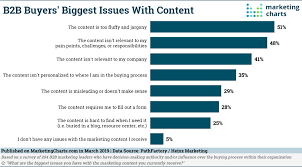 New Data B2b Leaders Say Content Spurs Buying Processes