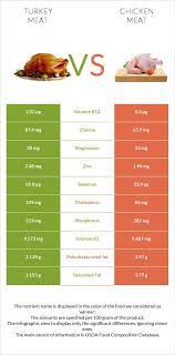 Without cheese, this is a lighter dinner alternative on the go. Turkey Meat Vs Chicken Meat In Depth Nutrition Comparison