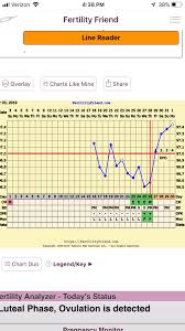 Can I See Some Fertility Friend Charts Trying To Conceive