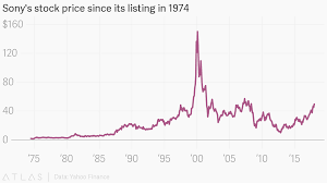 Sonys Stock Price Since Its Listing In 1974