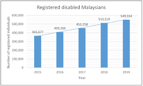 With disabilities act 2008 (act 685) came. Societies Free Full Text Bioprinting S Introduction Within The Context Of The Convention On The Rights Of Persons With Disabilities And Malaysia S Persons With Disabilities Act 2008 Through The Right To Science Html