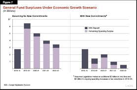 The 2019 20 Budget Californias Fiscal Outlook