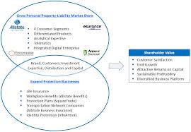 What additional homeowners insurance coverages are offered by allstate? Document