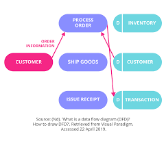 The time progresses as you go down the page. 10 Business Process Modelling Techniques Getsmarter Blog