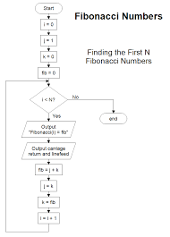 a flowchart to the first n fibonacci numbers