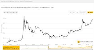 If You Were Investing In Bitcoin Market Cap Where Ethereum