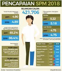 3 subjek termasuk matematik dan salah satu subjek sains lulus sijil dalam bidang berkaitan dari politeknik ipt yang diiktiraf 3 sijil dlm bidang berkaitan dard ppt yg diiktiraf. Analisis Keputusan Peperiksaan Spm 2019 Sijil Pelajaran Malaysia
