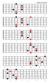 d major arpeggio guitar chords scales ultimate guitar