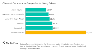 If you are looking for an insight on the insurability of an 18 year old, well car insurance companies will tell you that gender and driving experience are qualifying factors for the kind of premium your child will have to pay to be insured. Which Companies Have Cheap Car Insurance For Young Drivers Nimblefins