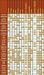 Spice Chart Healthy Meals In Minutes
