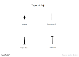 understanding the doji candlestick pattern in technical