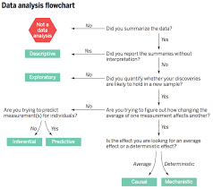Data Analysis Flowchart In 2019 Data Analytics