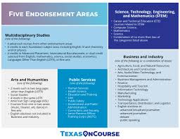 Five Endorsement Areas Graduation Plans College Application Life Skills