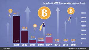 والـ بيتكوين هي عملة رقمية تعتمد على التشفير، وتتميز بأنها عملة لا مركزية، أي لا يتحكم بها غير مستخدميها، ولا تخضع إلى رقيب مثل حكومة أو مصرف مركزي كبقية العملات. Ù…Ø³Ø§Ø± Ø¨ÙŠØªÙƒÙˆÙŠÙ† Ù…Ù†Ø° Ø¹Ø§Ù… 2014 Ø±Ø­Ù„Ø© Ø¨Ø¯Ø£Øª Ø¨Ù€300 ÙˆÙˆØµÙ„Øª Ø¥Ù„Ù‰ 64 Ø£Ù„Ù Ø¯ÙˆÙ„Ø§Ø±