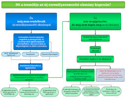 (4) a regisztrációs kártya kiadásával kapcsolatos szabályzat elkészítésének a célja az, hogy egyértelműsítse a labdarúgás. E Szemelyi A Megujult Szemelyazonosito Igazolvany E Azonositas Funkcioja